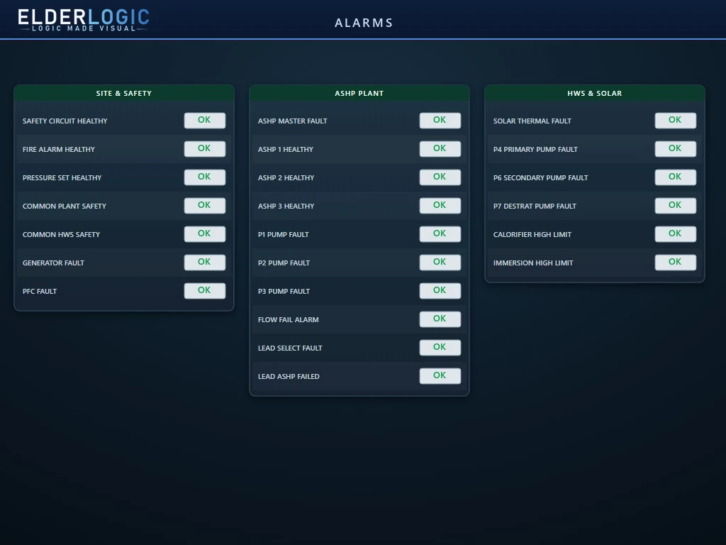 Whole-site alarms graphic